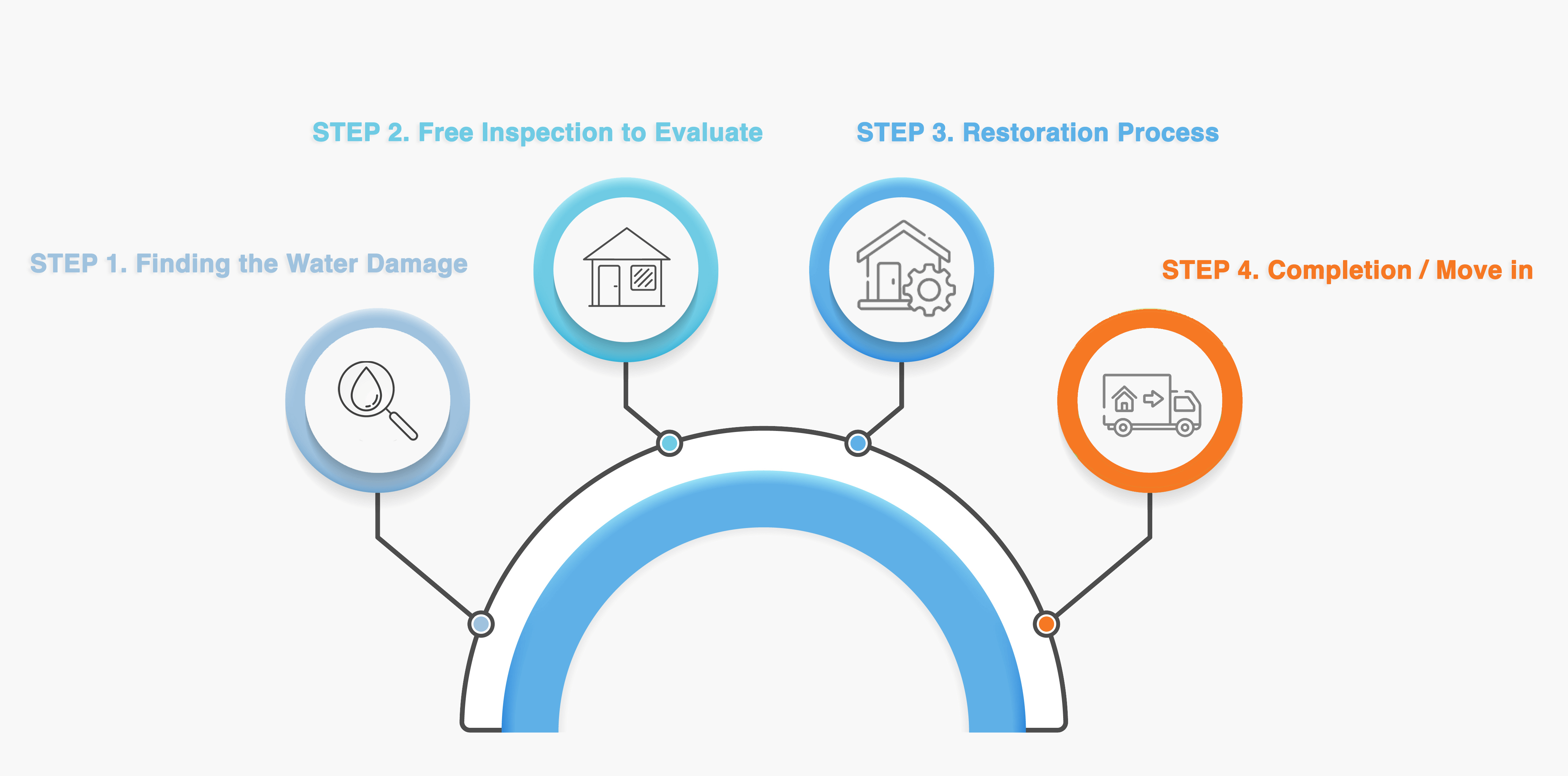 4 Steps of Water Restoration Process